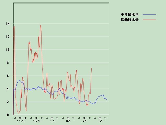 �~���ʌo�ߐ}