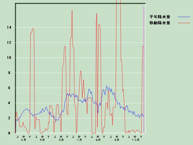 �~���ʌo�ߐ}