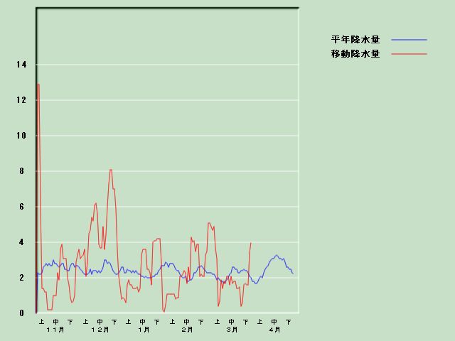 �~���ʌo�ߐ}