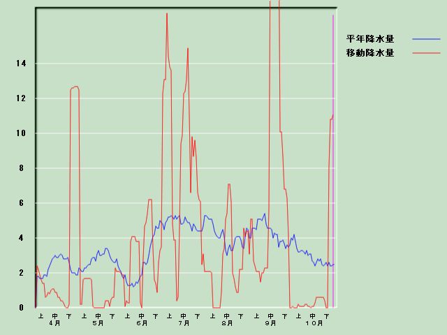 �~���ʌo�ߐ}