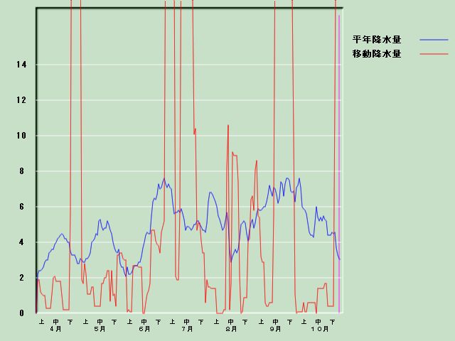 �~���ʌo�ߐ}