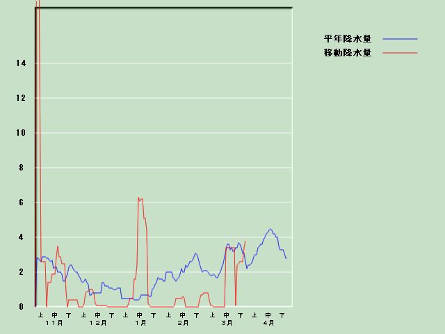 �~���ʌo�ߐ}