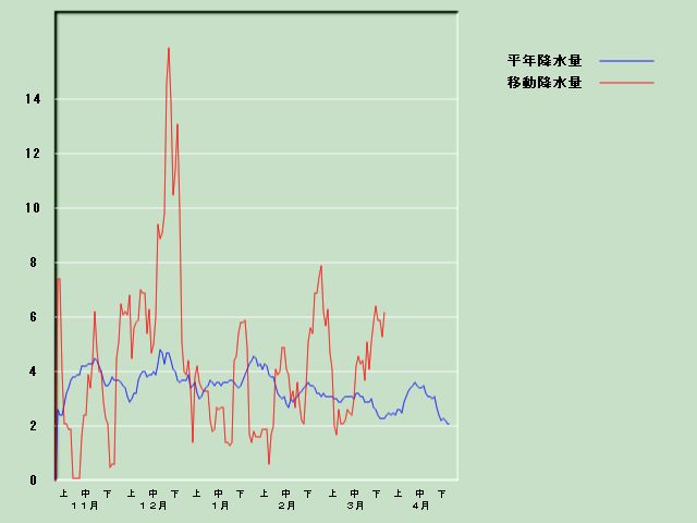 �~���ʌo�ߐ}