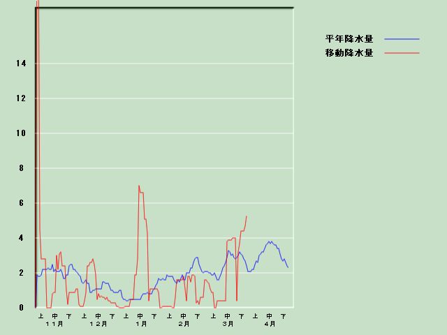 �~���ʌo�ߐ}