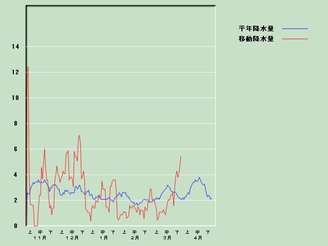 �~���ʌo�ߐ}