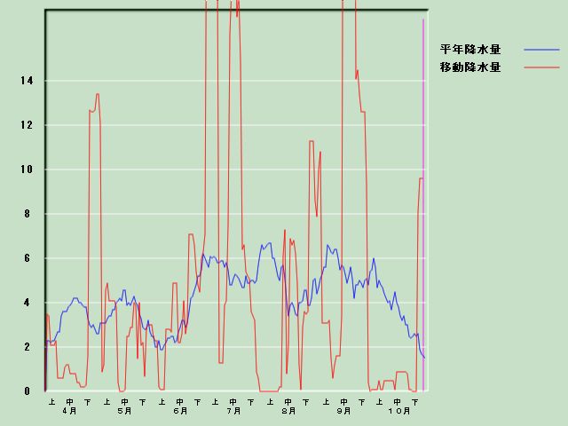 �~���ʌo�ߐ}