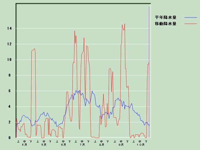 �~���ʌo�ߐ}