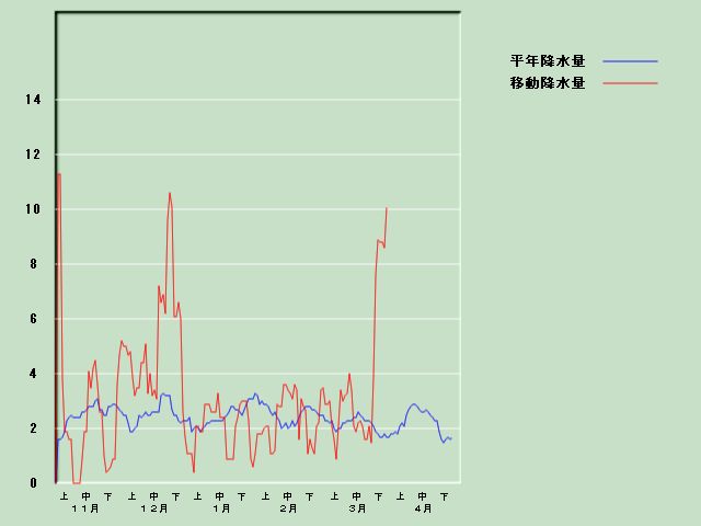 �~���ʌo�ߐ}