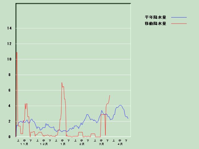 �~���ʌo�ߐ}