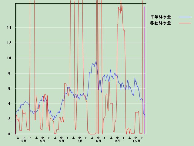 �~���ʌo�ߐ}