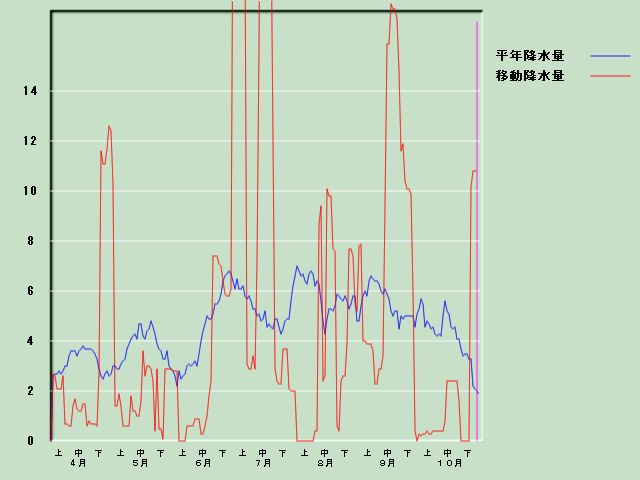 �~���ʌo�ߐ}