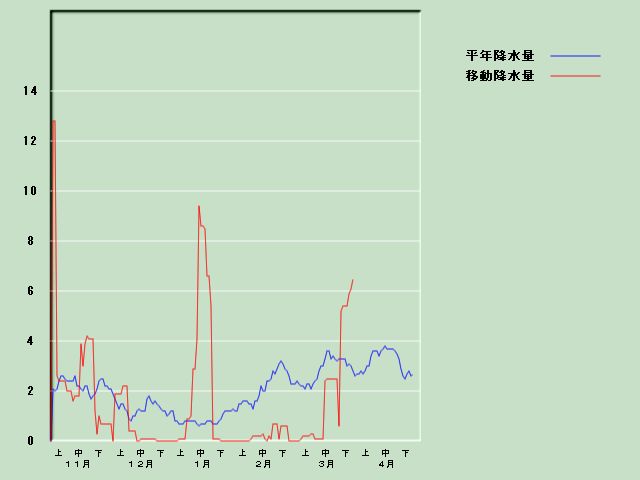 �~���ʌo�ߐ}