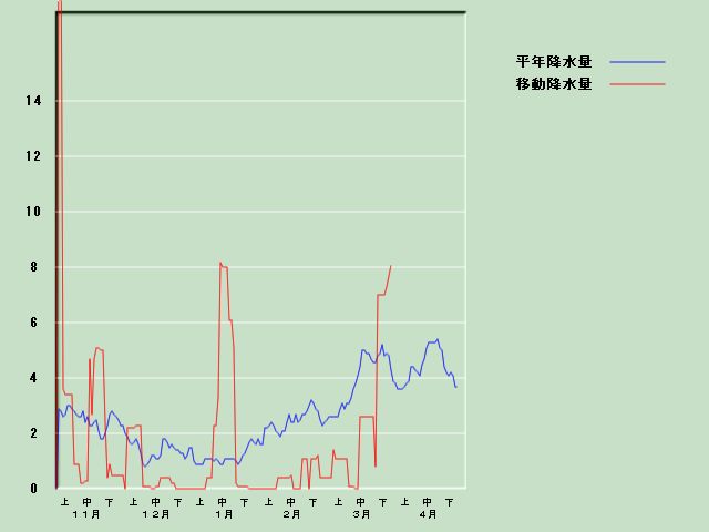 �~���ʌo�ߐ}