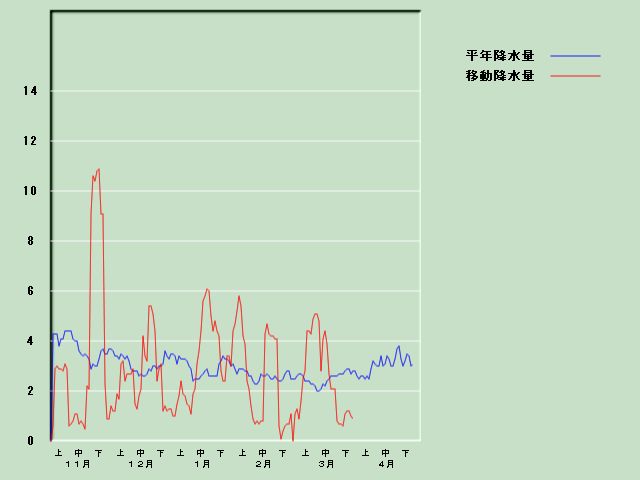 �~���ʌo�ߐ}