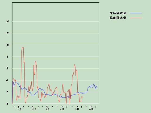 �~���ʌo�ߐ}