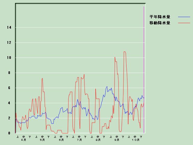 �~���ʌo�ߐ}