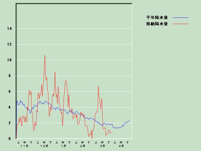 �~���ʌo�ߐ}