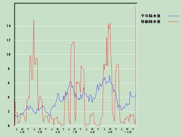 �~���ʌo�ߐ}