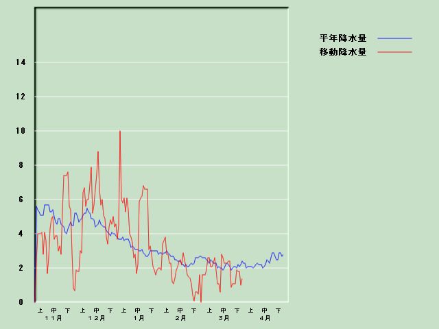 �~���ʌo�ߐ}