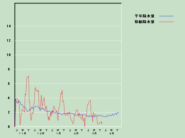 �~���ʌo�ߐ}