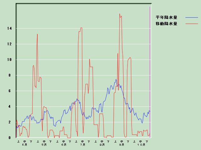 �~���ʌo�ߐ}