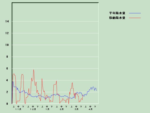 �~���ʌo�ߐ}