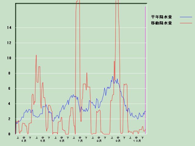 �~���ʌo�ߐ}