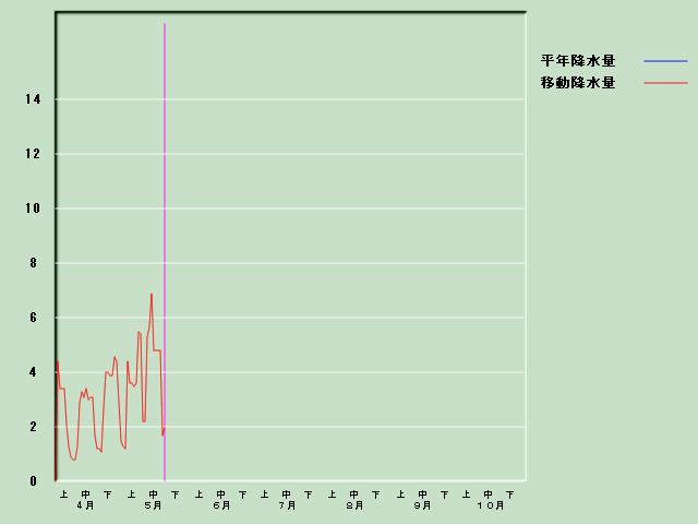 �~���ʌo�ߐ}