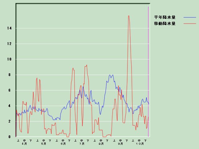 �~���ʌo�ߐ}