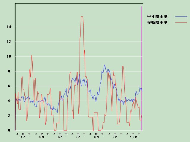 �~���ʌo�ߐ}