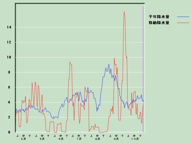 �~���ʌo�ߐ}