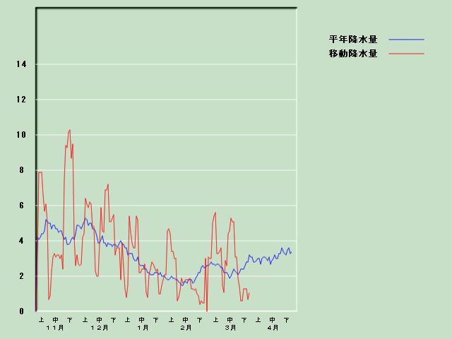 �~���ʌo�ߐ}