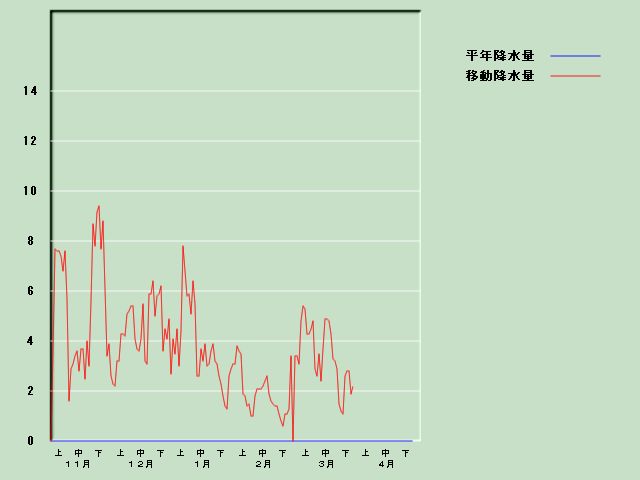 �~���ʌo�ߐ}