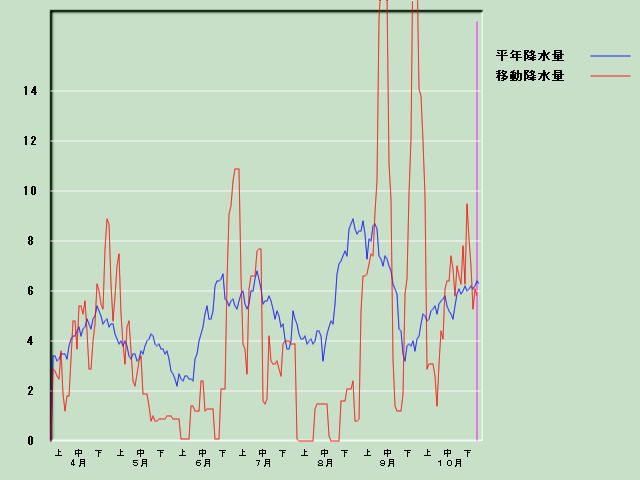 �~���ʌo�ߐ}