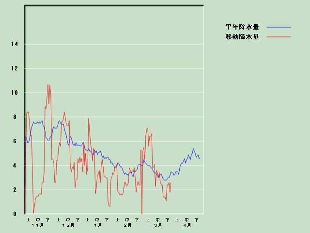 �~���ʌo�ߐ}