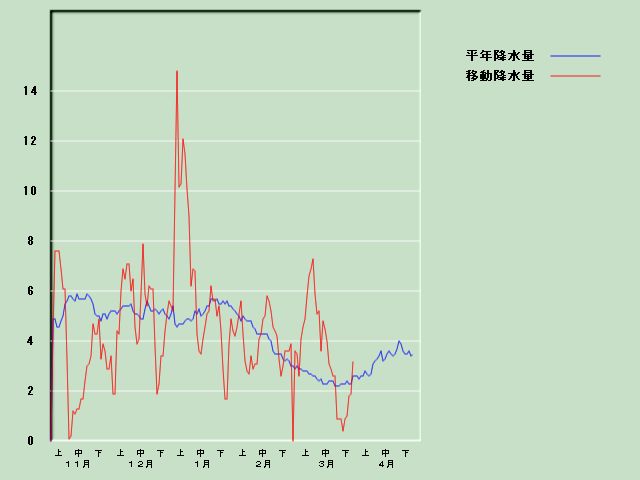 �~���ʌo�ߐ}