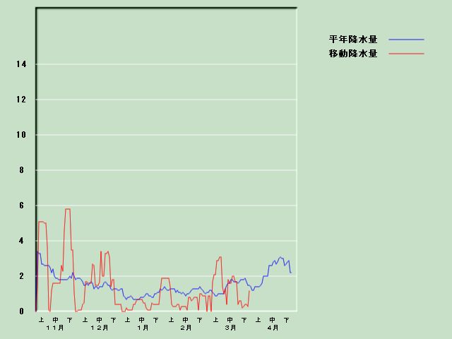 �~���ʌo�ߐ}