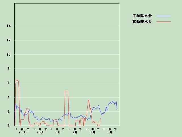 �~���ʌo�ߐ}