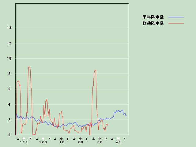 �~���ʌo�ߐ}