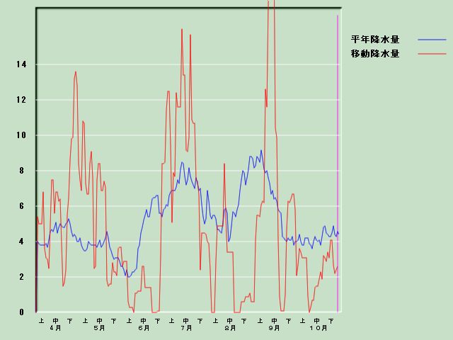 �~���ʌo�ߐ}