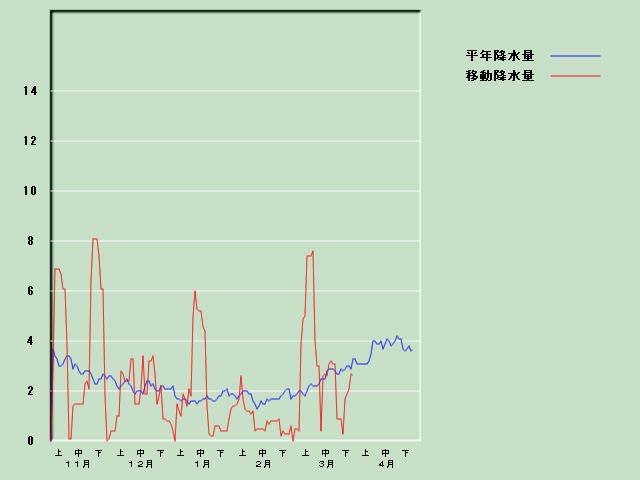 �~���ʌo�ߐ}