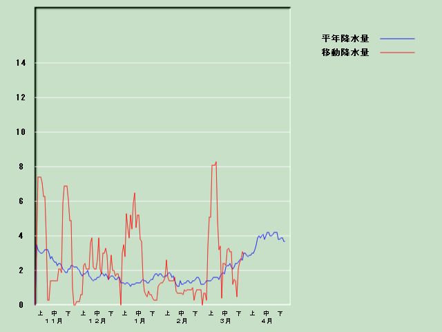 �~���ʌo�ߐ}