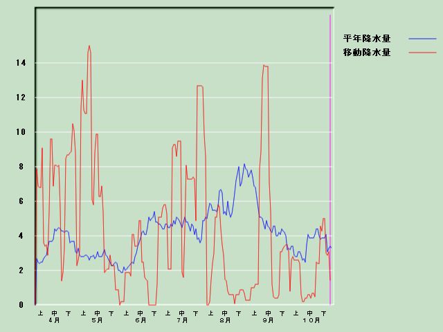 �~���ʌo�ߐ}