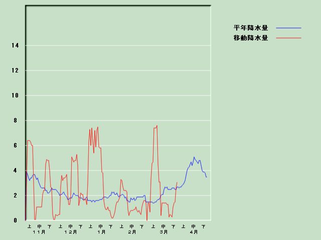 �~���ʌo�ߐ}