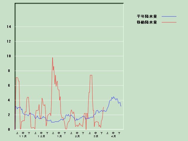 �~���ʌo�ߐ}