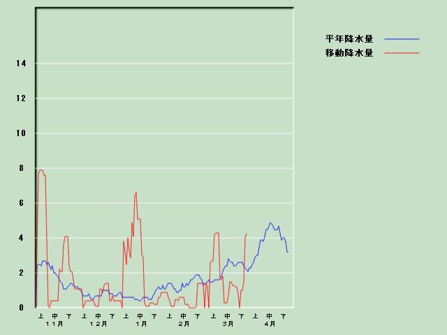 �~���ʌo�ߐ}