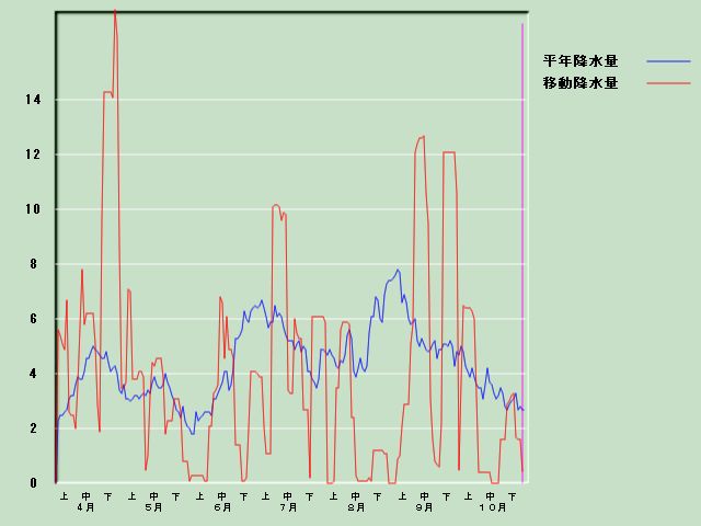 �~���ʌo�ߐ}