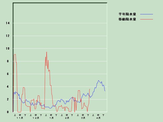 �~���ʌo�ߐ}