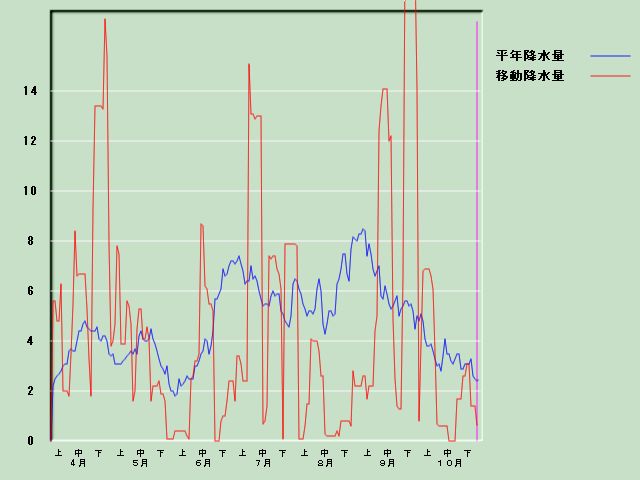 �~���ʌo�ߐ}