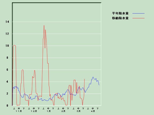 �~���ʌo�ߐ}